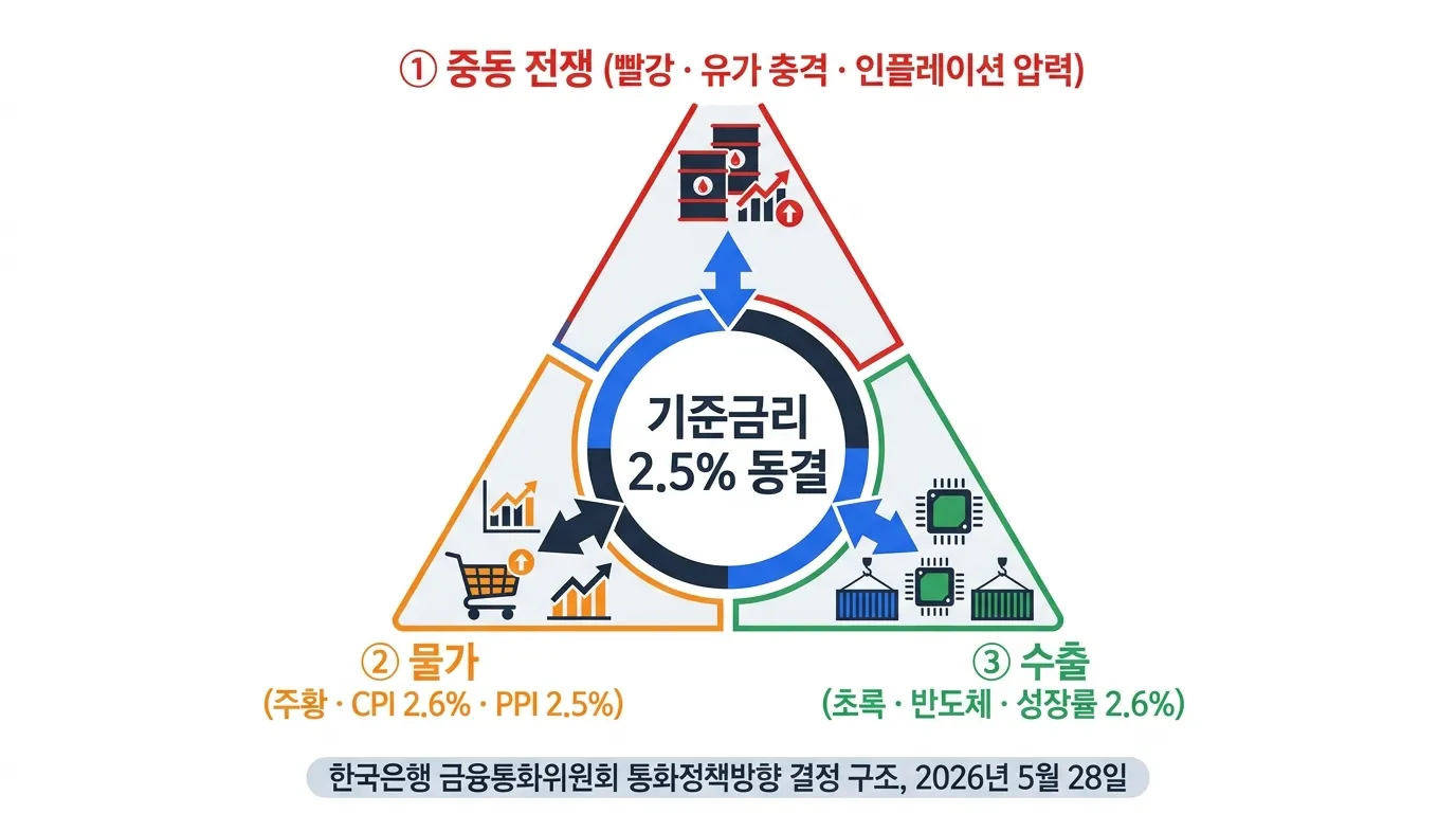 한국은행 금리동결 중동전쟁 물가 수출 3각 구도 다이어그램