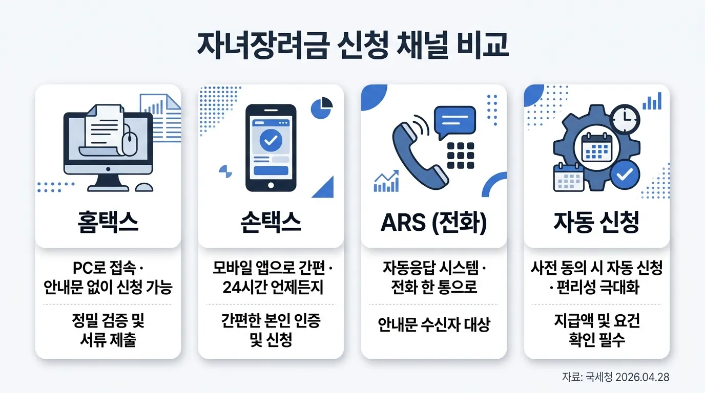 한국인 부모가 손택스로 자녀장려금 신청을 완료하는 모습