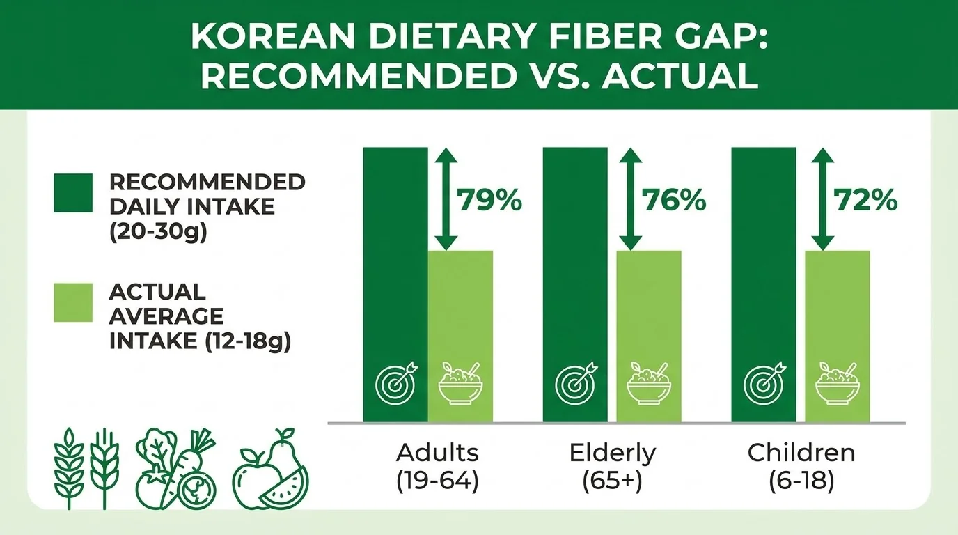 식이섬유 권장 섭취량과 실제 평균 섭취량 격차를 보여주는 도넛 차트