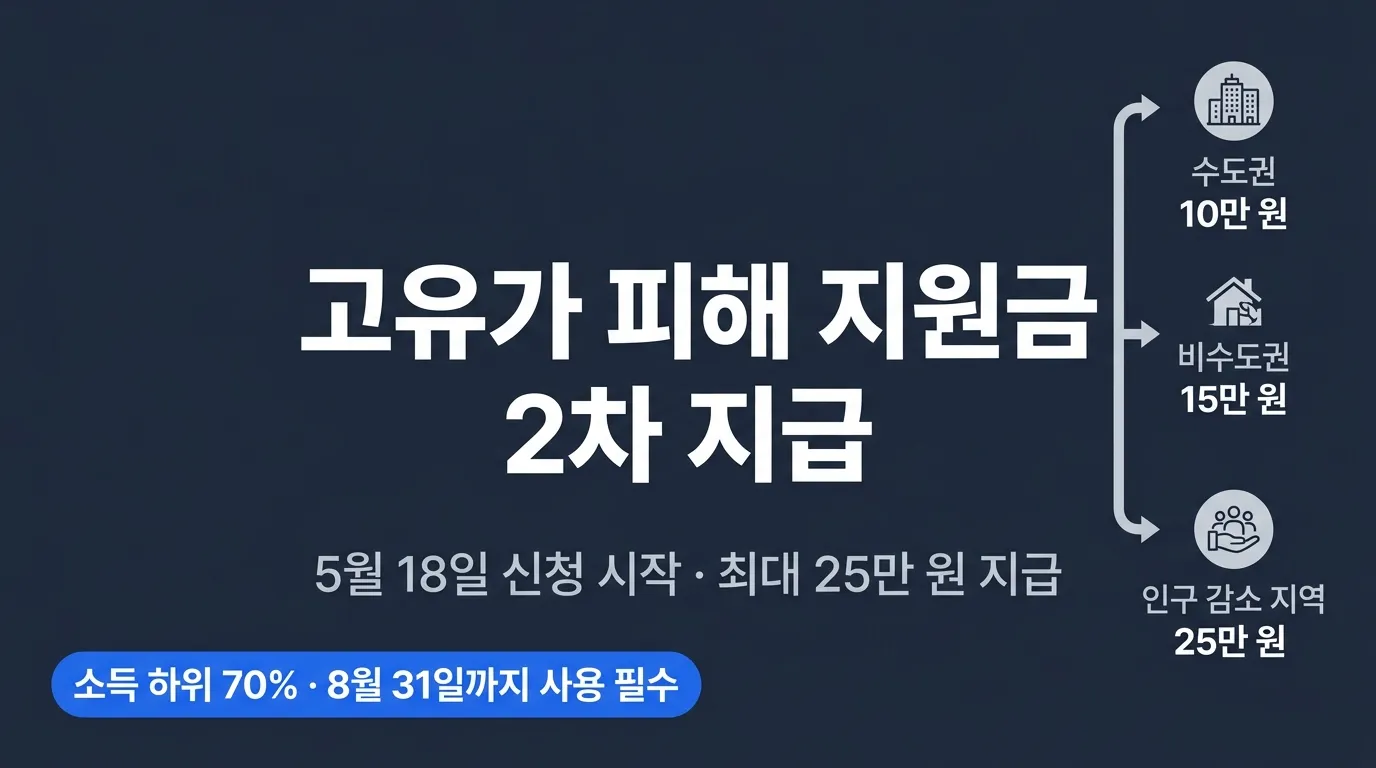 고유가 피해지원금 2차 완전 분석 — 단순 지원금이 아니다, 소비 설계 정책의 구조