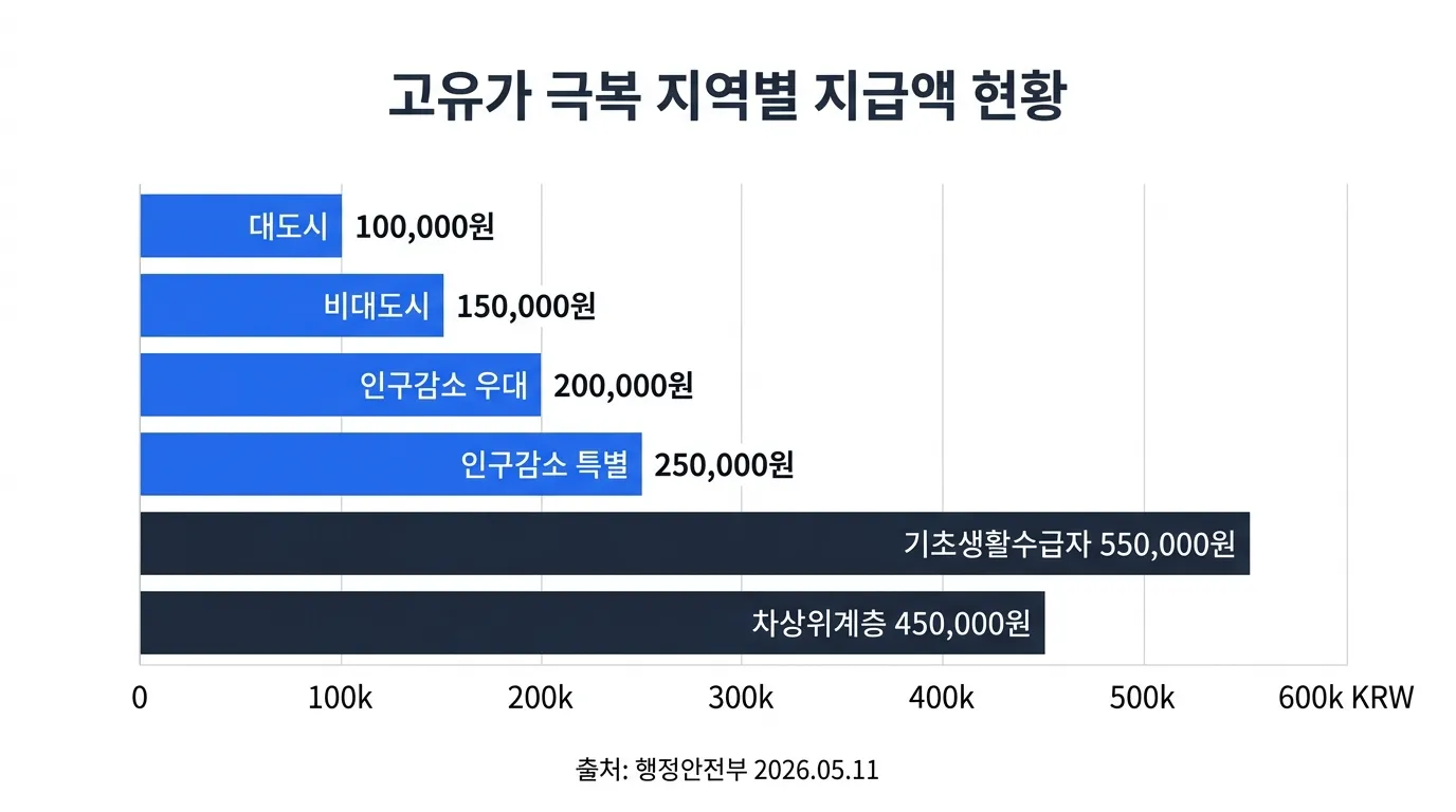 고유가 피해지원금 지역별 지급 금액 비교 차트