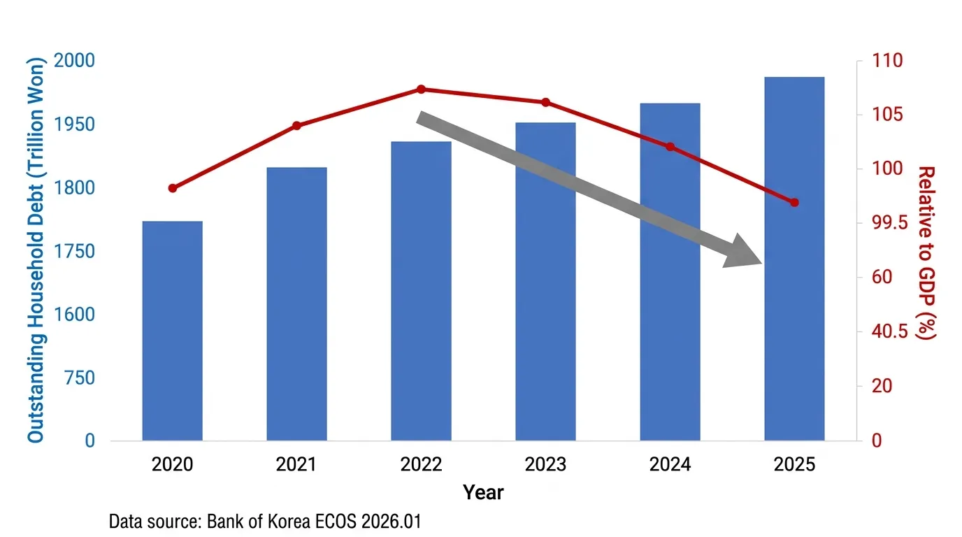 대한민국 가계부채 잔액 및 GDP 대비 비율 추이 2020-2025 차트