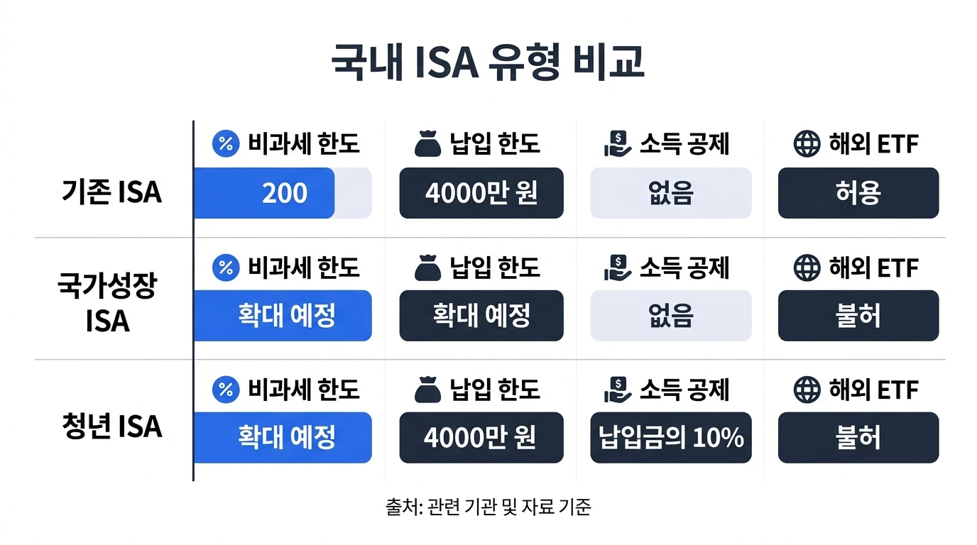 기존 ISA vs 국민성장 ISA vs 청년형 ISA 3종 비교 차트