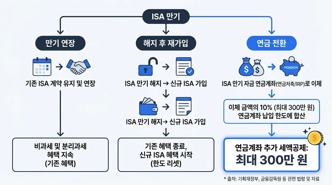 ISA 만기 후 연장 해지 연금이체 플로우 다이어그램