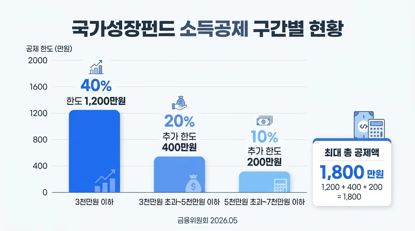 국민성장펀드 소득공제 구간별 비율 차트