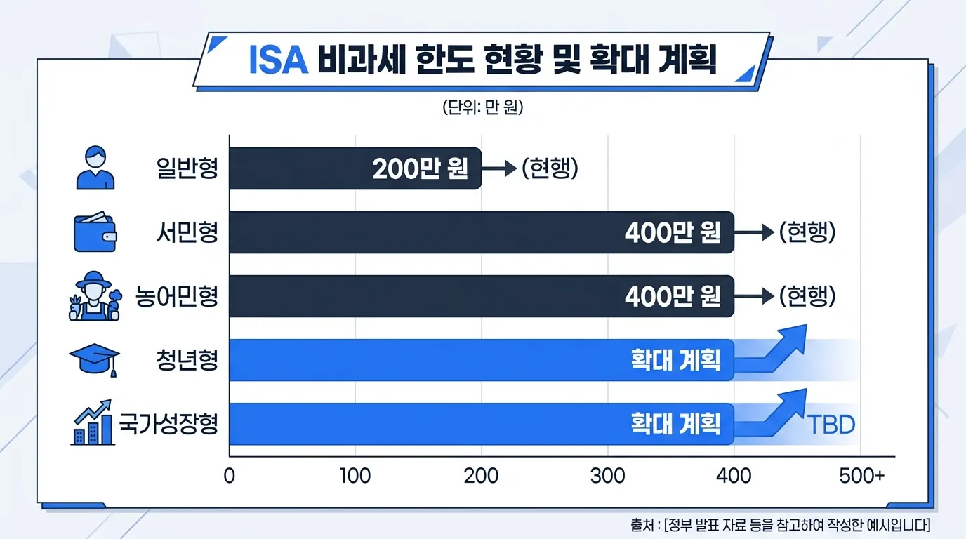 ISA 5개 유형 비과세 한도 비교 차트