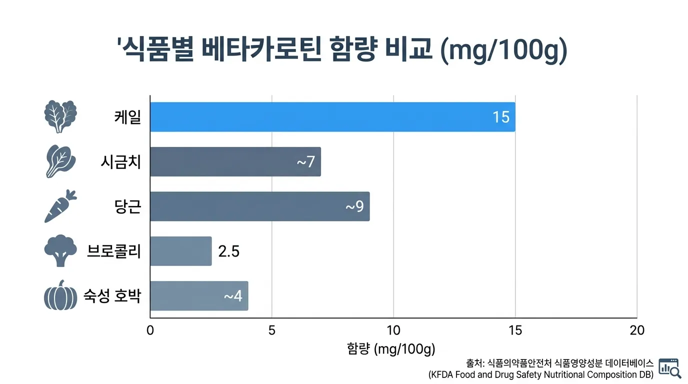 주요 채소별 베타카로틴 함량 비교 차트 (케일·시금치·당근·브로콜리)