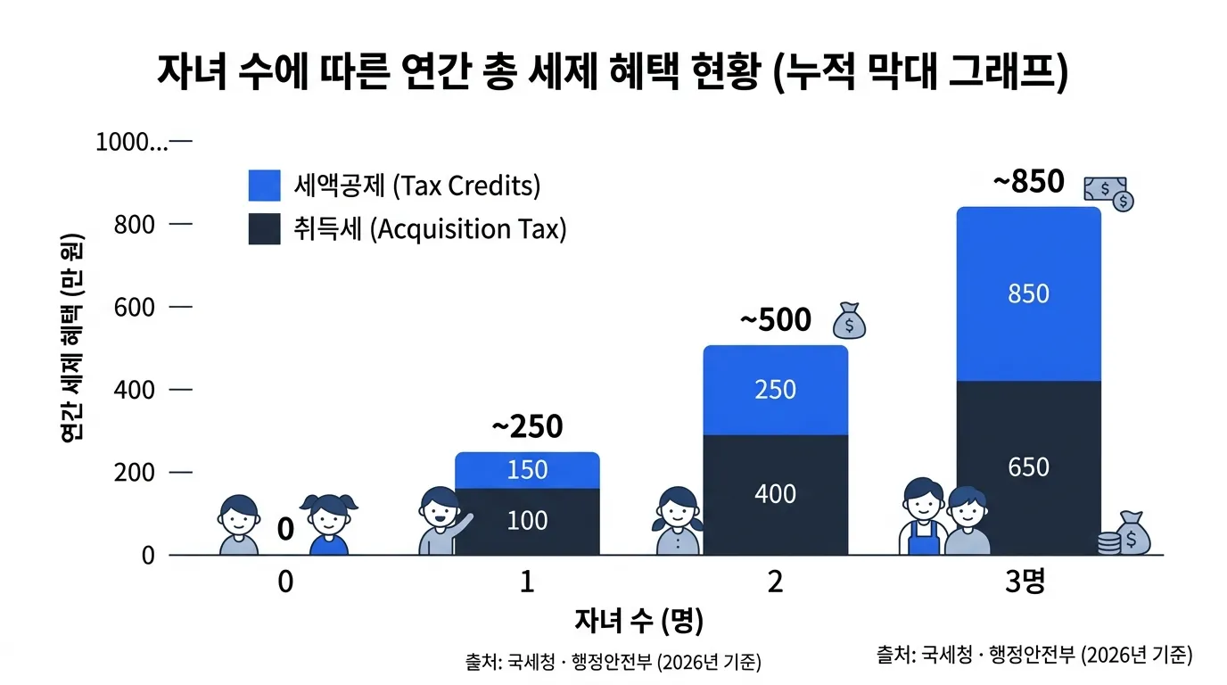 다자녀 기준 2자녀 확대 연도별 타임라인 2020-2026