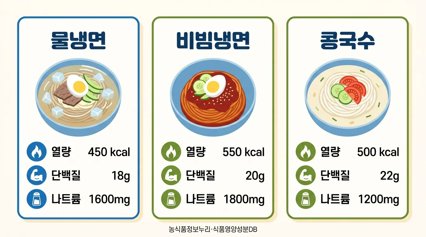 물냉면 비빔냉면 콩국수 영양 성분 비교 인포그래픽