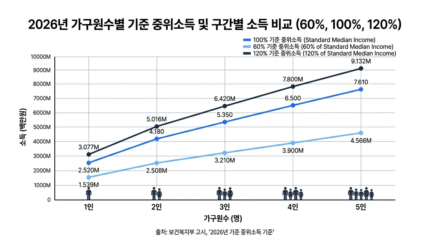 2026년 가구원 수별 중위소득 60% 120% 100% 실제 금액 비교 차트