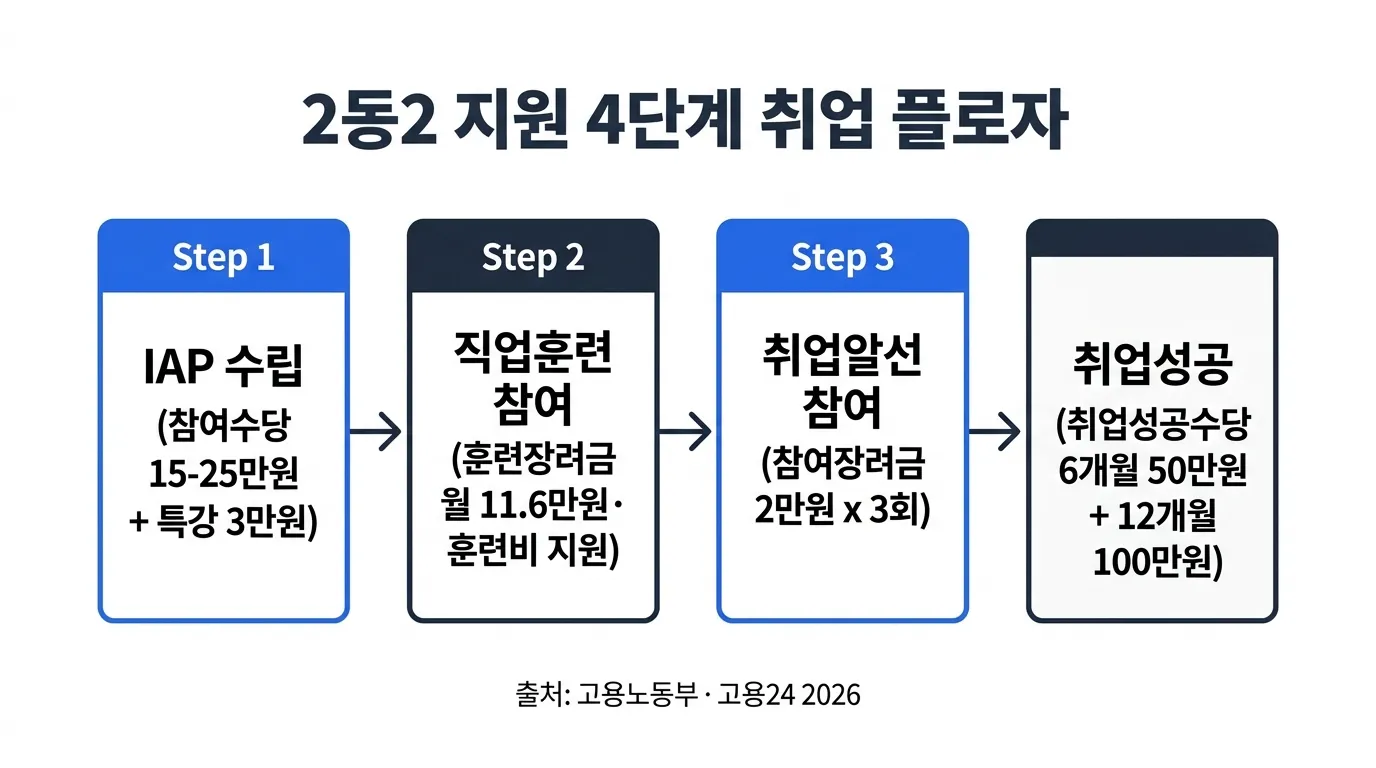국민취업지원제도 2유형 단계별 수당 지원 흐름 차트