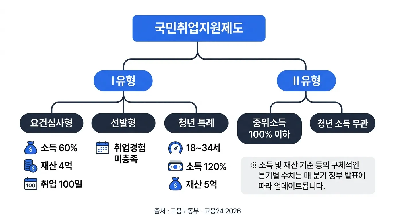 국민취업지원제도 1유형 2유형 분기 조건 다이어그램
