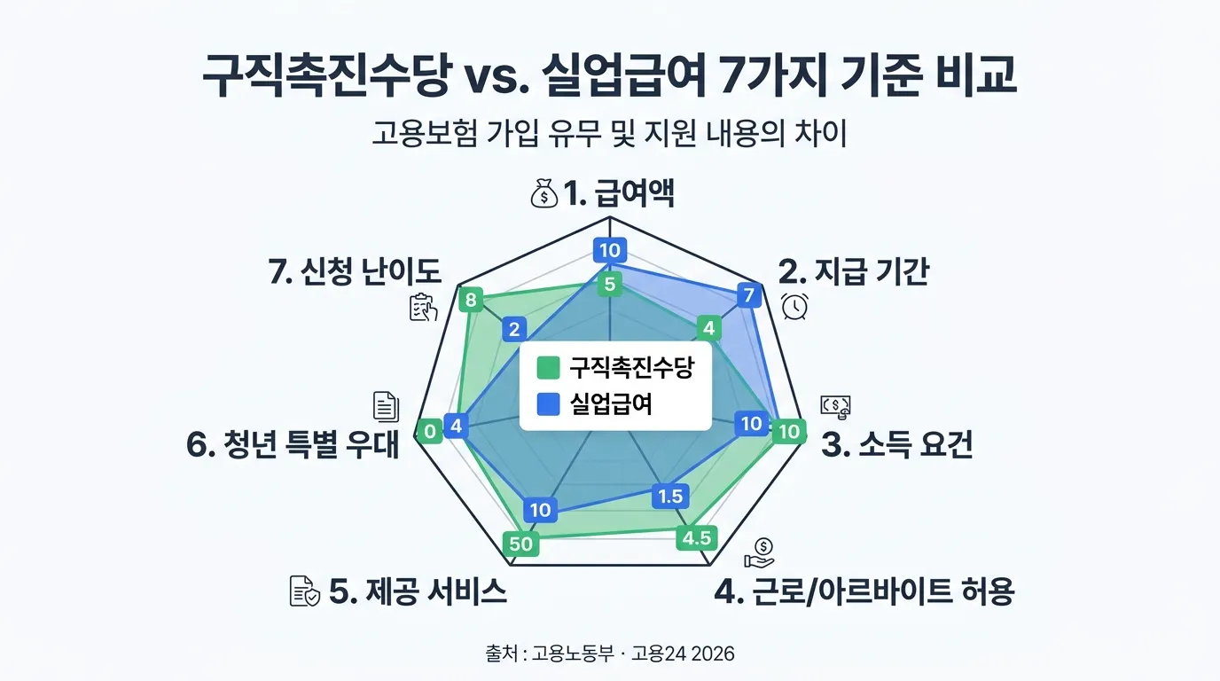 구직수당 vs 실업급여 7가지 기준 비교 차트