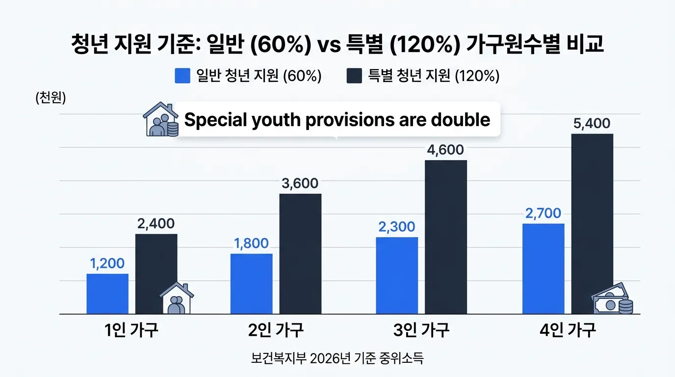 가구원 수별 일반 1유형 60% vs 청년특례 120% 소득 기준 비교 차트