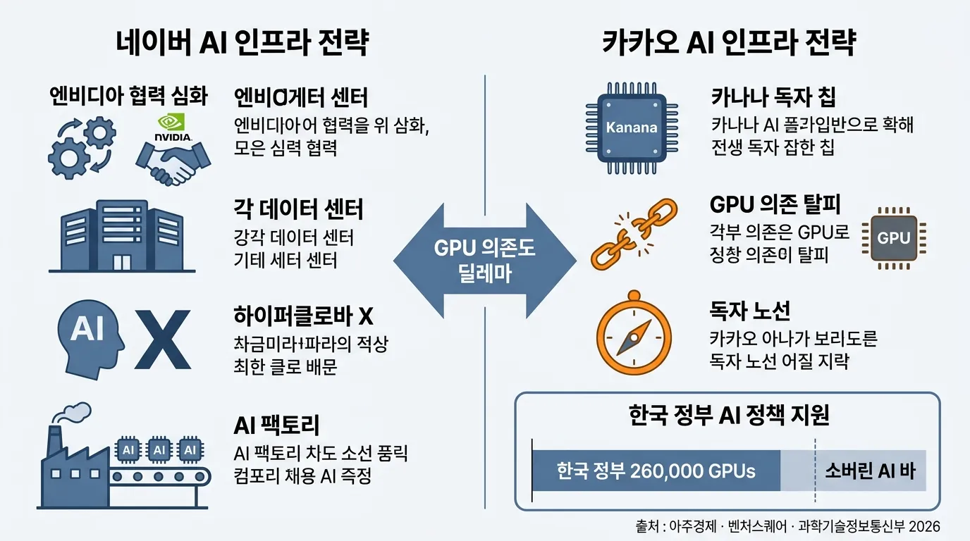 네이버 카카오 AI 인프라 전략 비교 GPU 의존도 차트