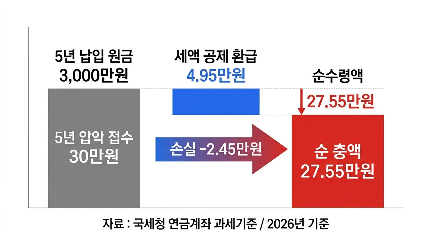 연금저축 5년 납입 후 중도해지 시 실수령액 비교 차트