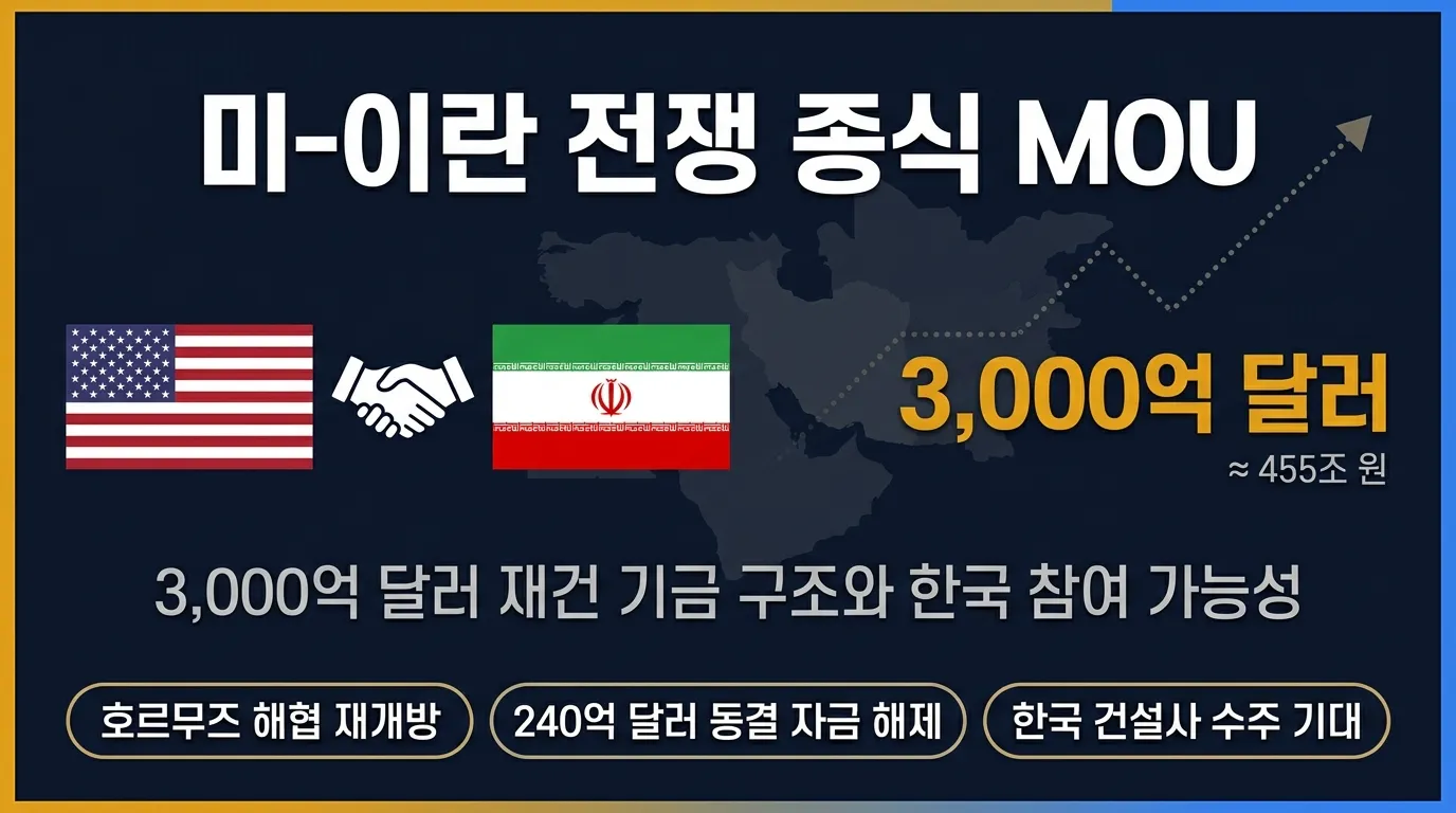 미-이란 종전 MOU 완전 분석 — 3,000억 달러 재건 기금의 구조와 한국 참여 가능성