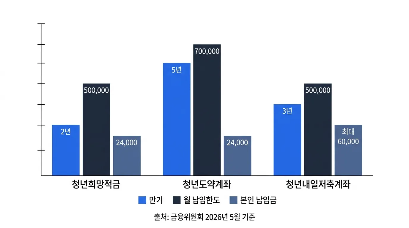 청년희망적금 청년도약계좌 청년미래적금 비교 차트